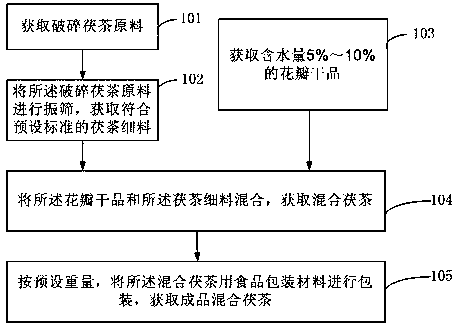 Fuzhuan tea and processing method and system thereof