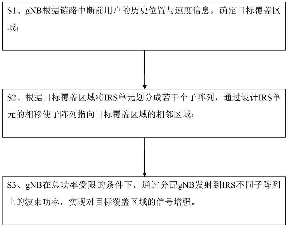 A Beam Tracking Coverage and Enhancement Method Based on Smart Reflective Surface