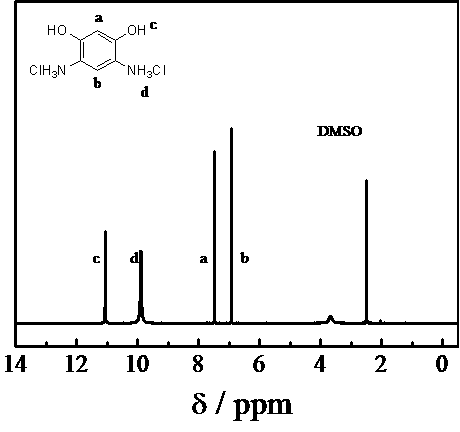 Method for preparing 4,6-diaminoresorcinol dihydrochloride through one-pot synthesis