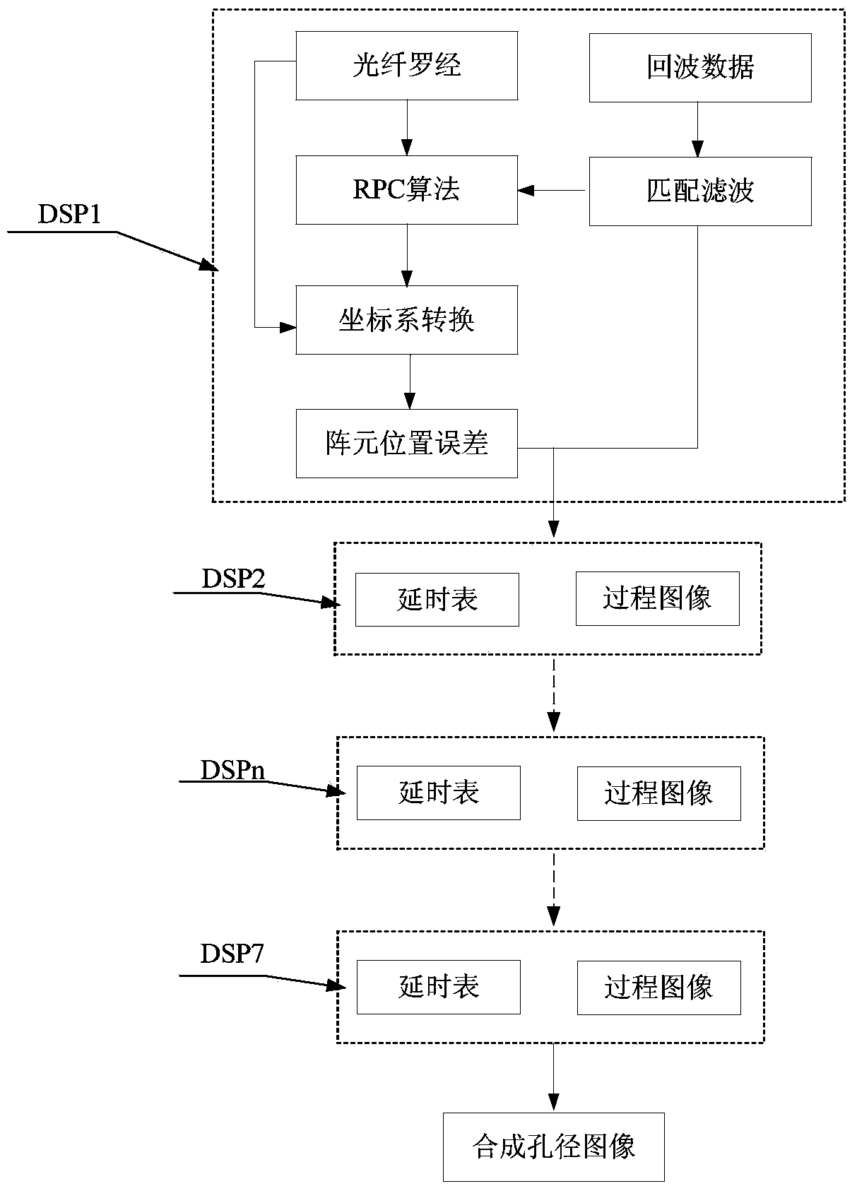 Rapid real-time imaging method for synthetic aperture sonar