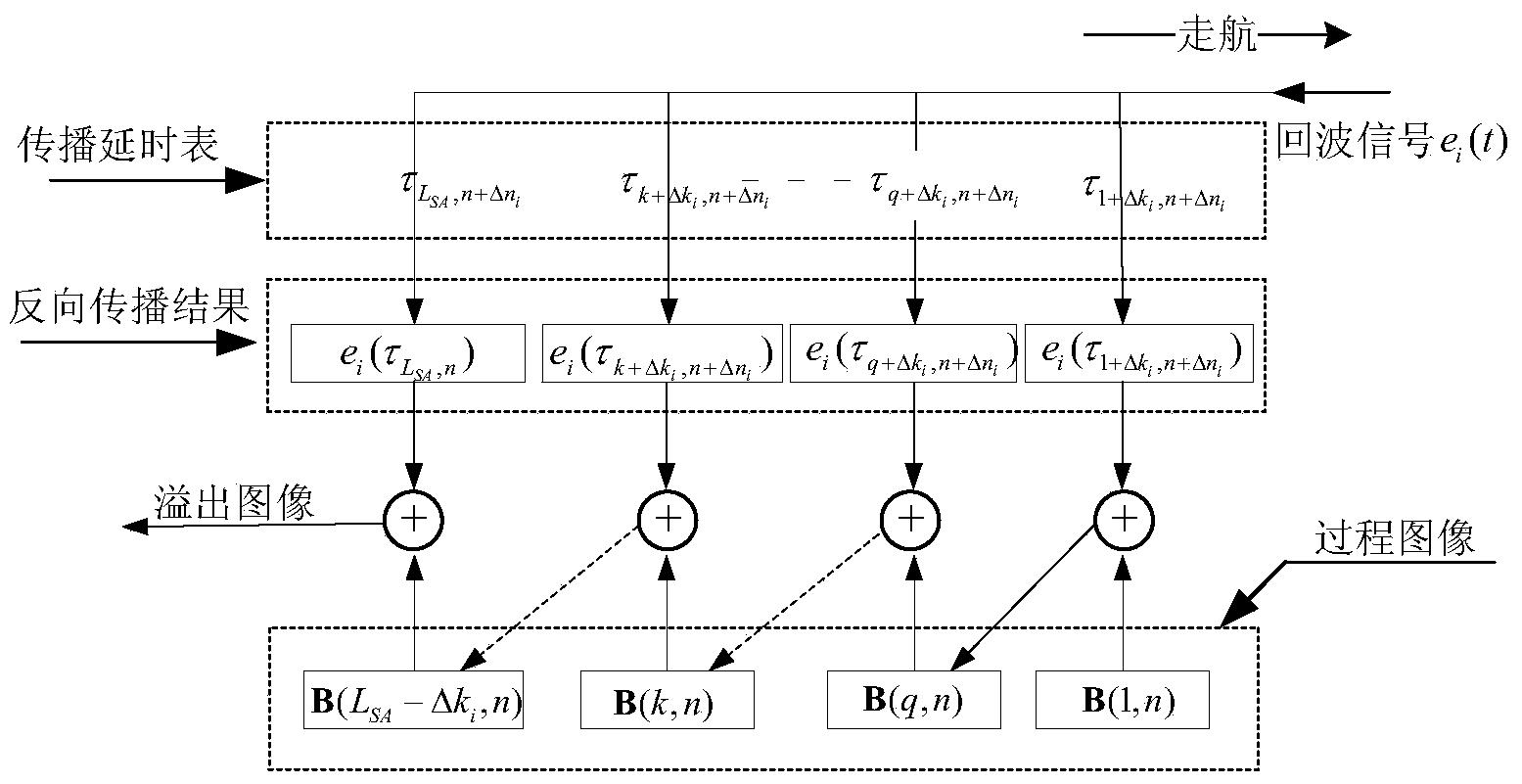 Rapid real-time imaging method for synthetic aperture sonar