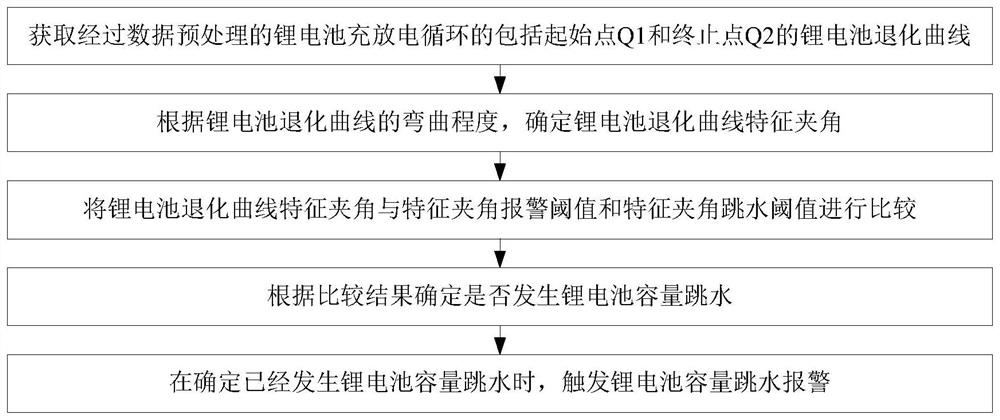 Rapid lithium battery capacity degradation early warning method