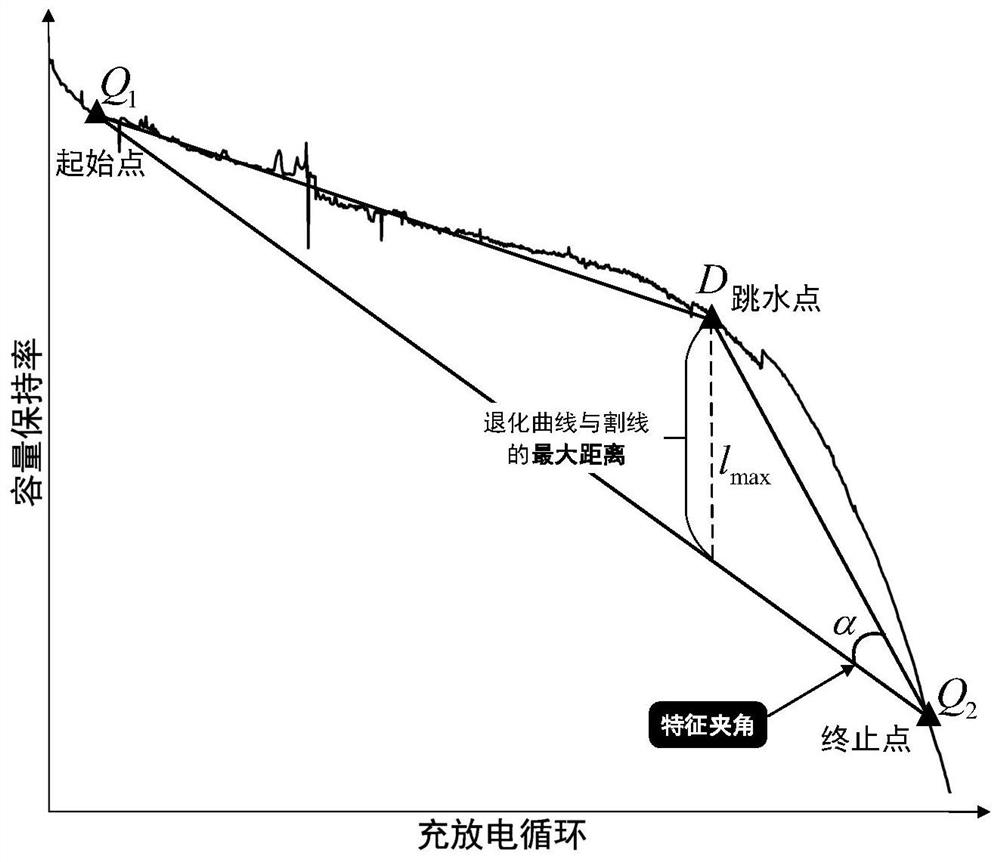 Rapid lithium battery capacity degradation early warning method