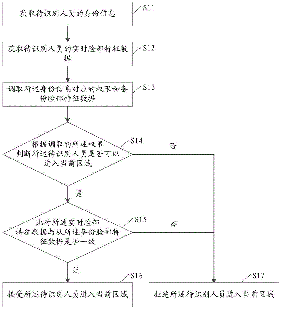 Access control method and system