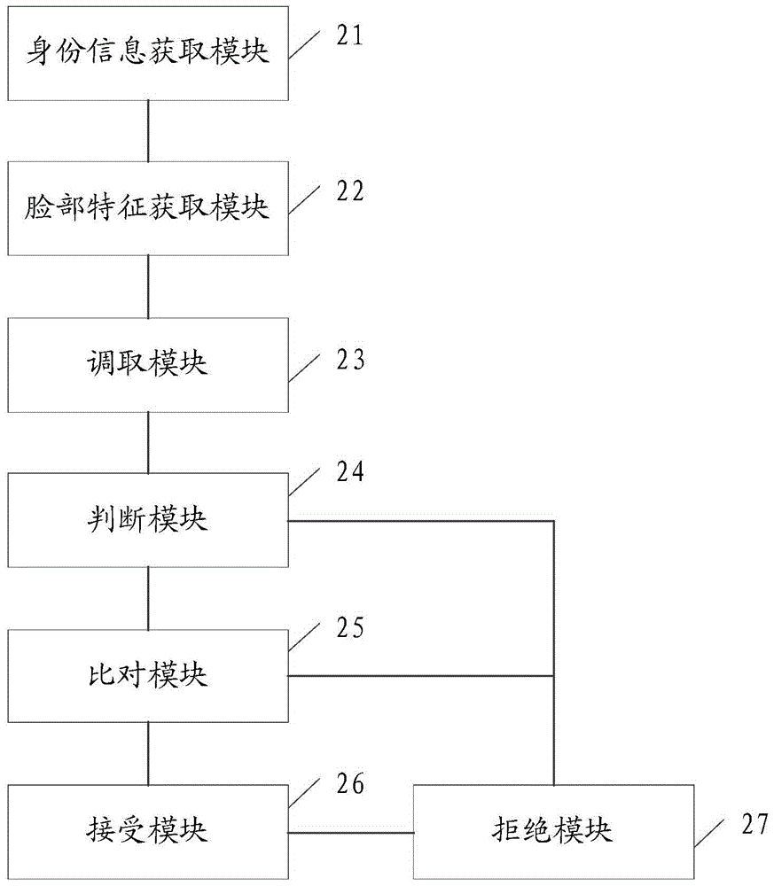 Access control method and system