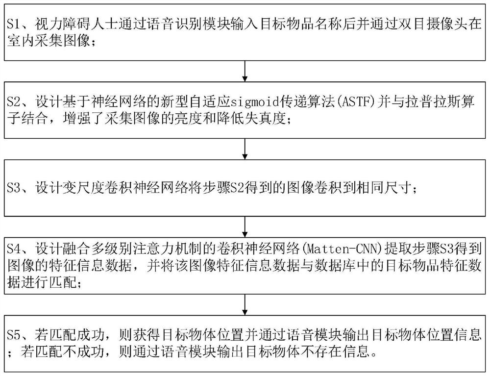 Indoor article searching and positioning method for visually impaired people