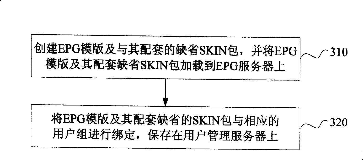 System and method for implementing personalization of network television terminal equipment user interface