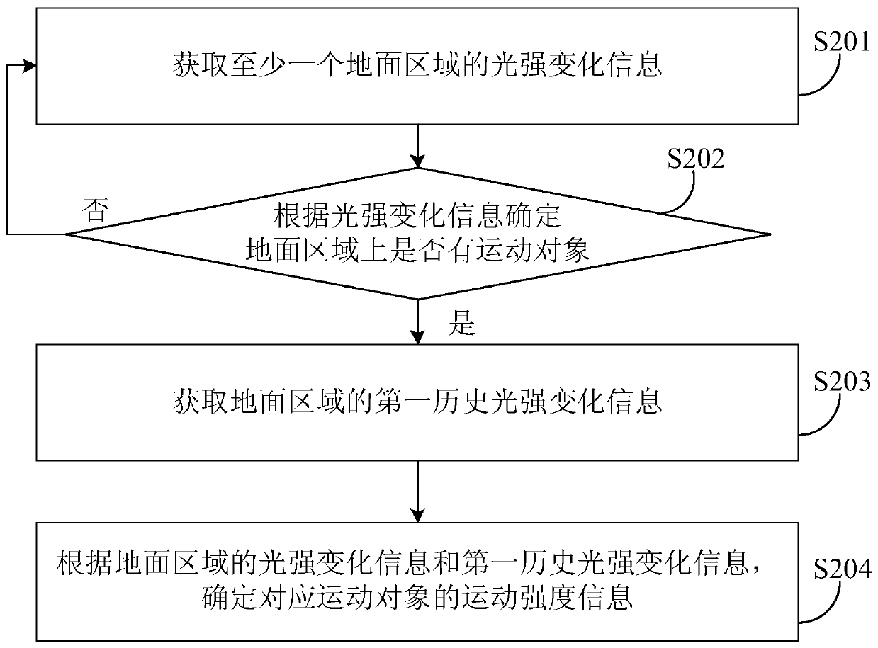 A method, device and system for moving object detection