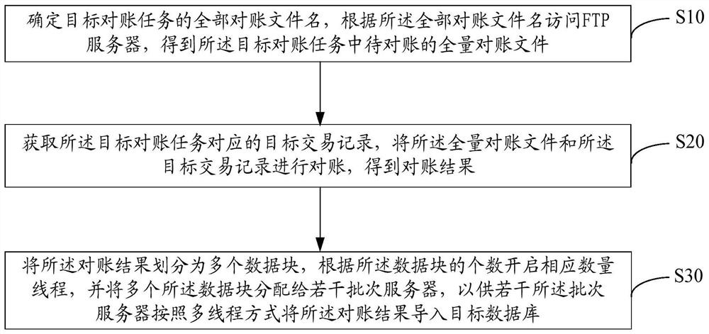 Reconciliation data importing method, system and equipment, and computer readable storage medium