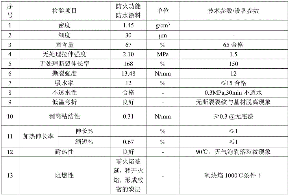 Roof energy-saving waterproof coating with fireproof function and preparation method thereof