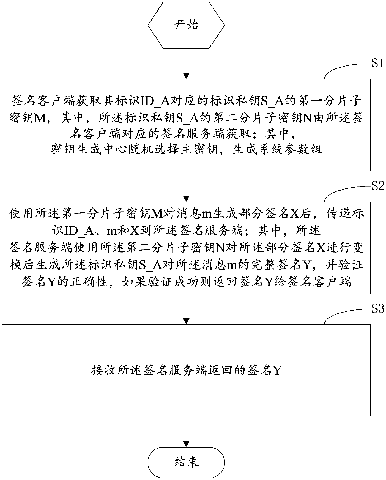 SM9 joint digital signing method and device