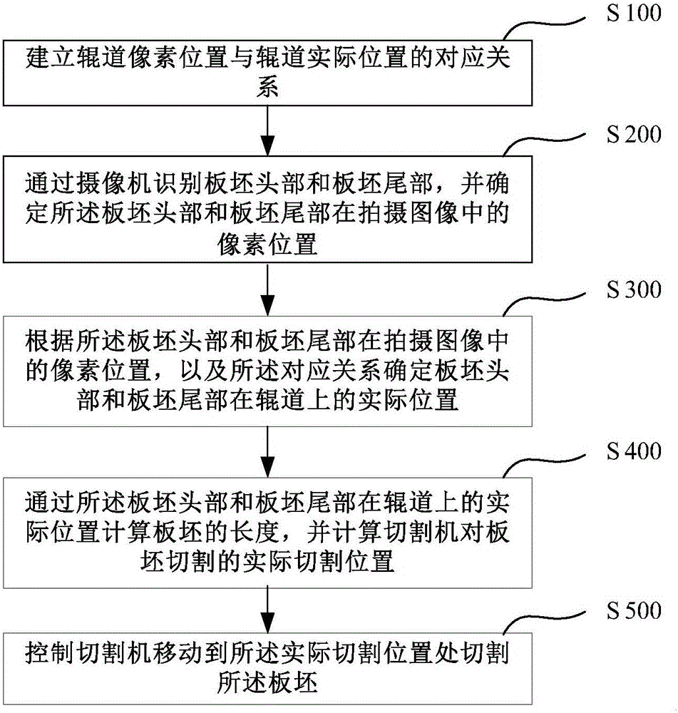 Online re-measurement method for specified length of slab