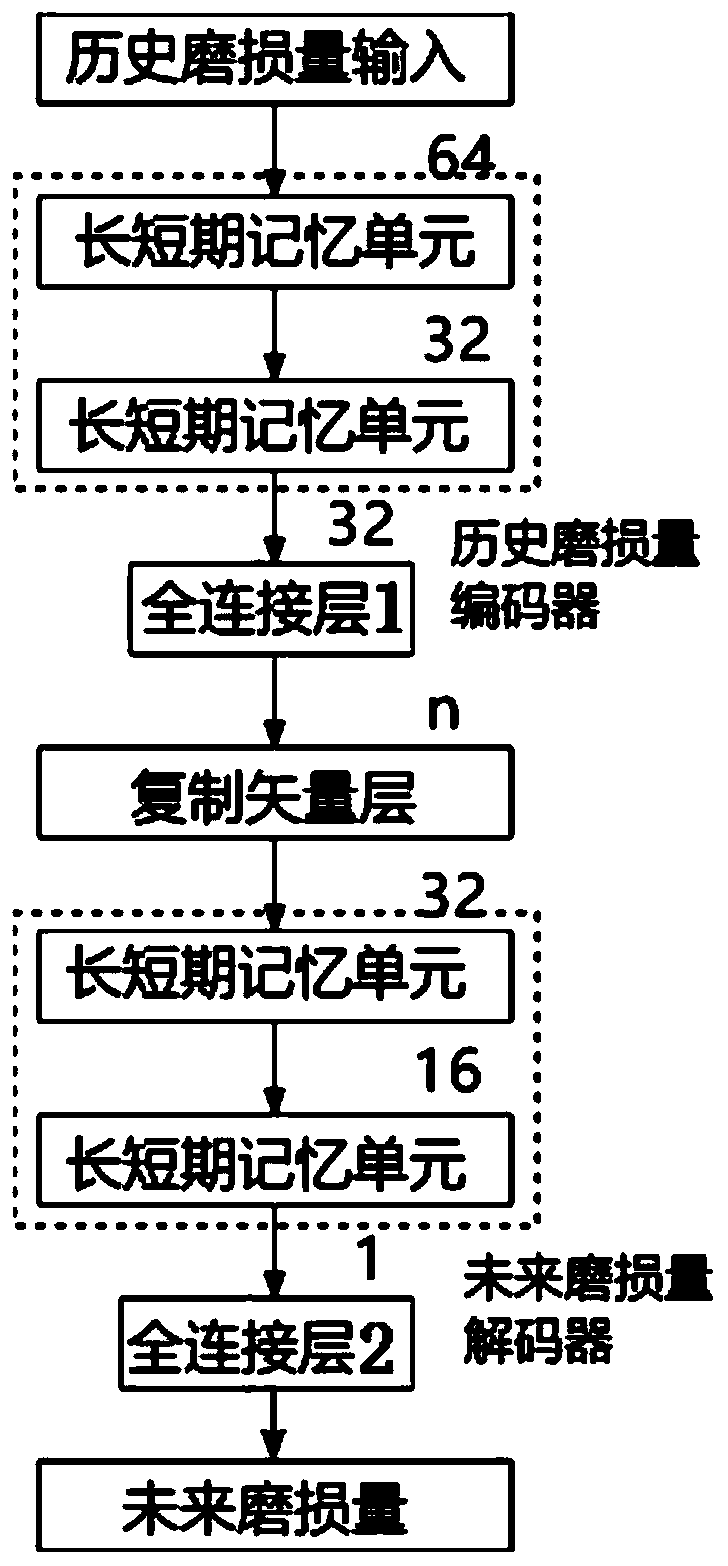 Online prediction method for future tool wearing capacity