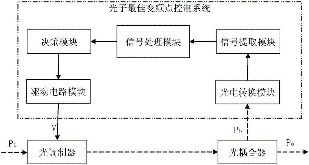 Control system for optimum frequency conversion point of photon and operation method thereof