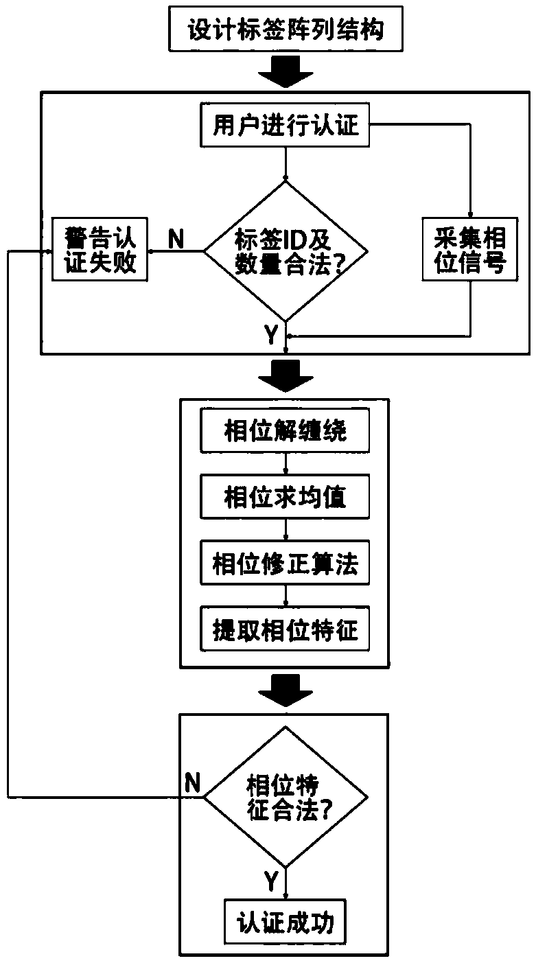 A lightweight joint authentication method base on fingertip impedance and RFID tag physical layer signal