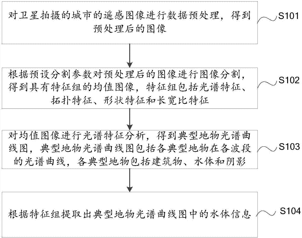 Method and system for extracting information of urban water body