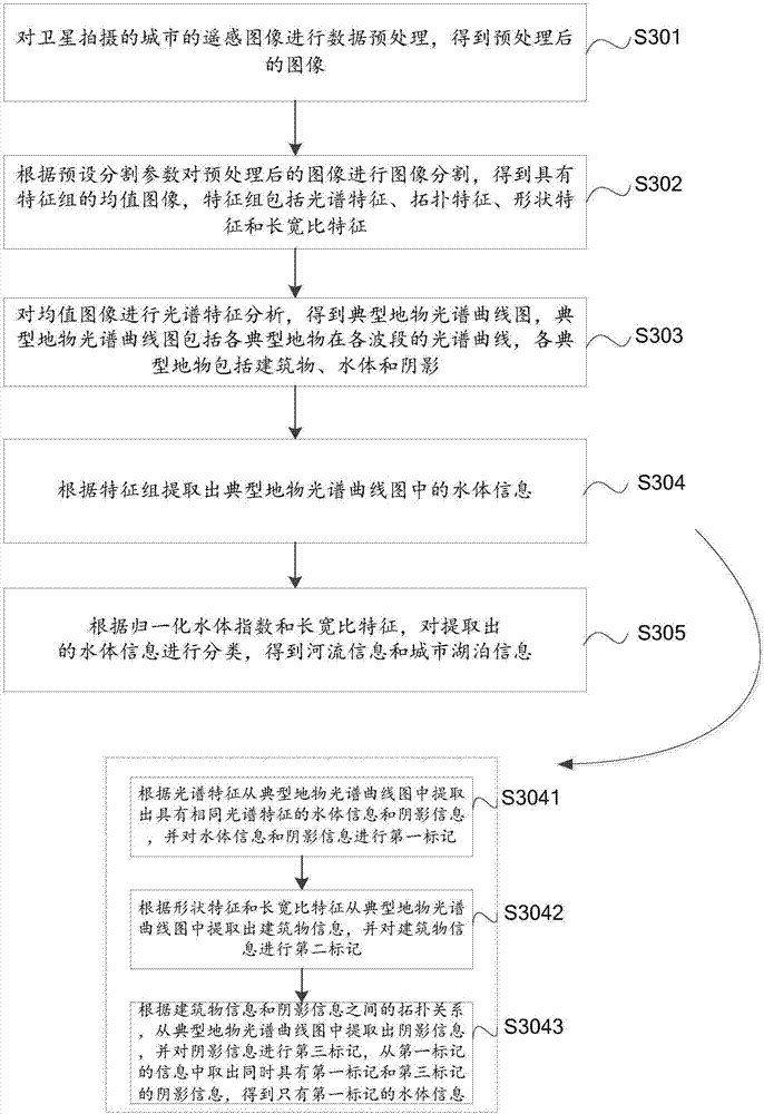 Method and system for extracting information of urban water body