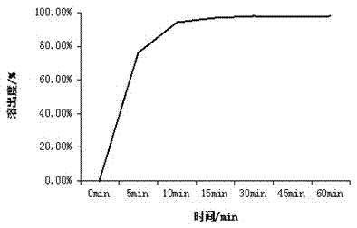 DDP-4 inhibitor drug orally disintegrating tablets and preparing method