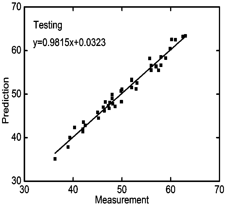 Alloy mechanical property prediction method based on BP neural network for rollers