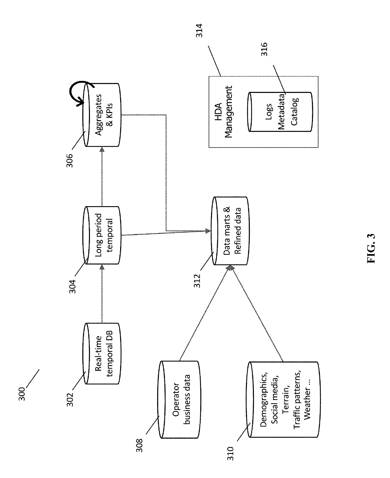 Data Pipeline for Scalable Analytics and Management