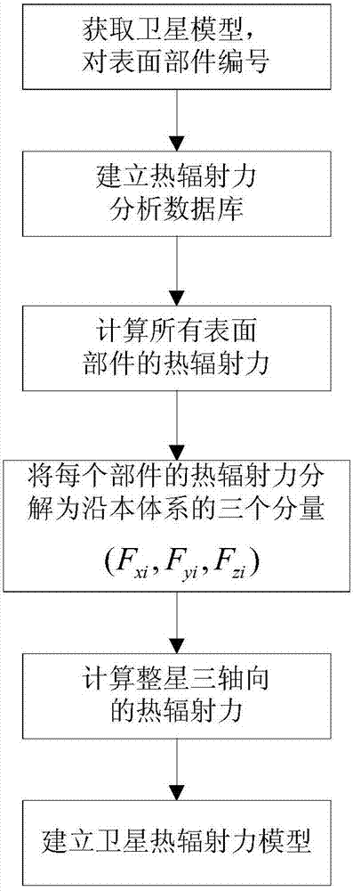 Method for thermal radiation force modeling of navigation satellite complex model