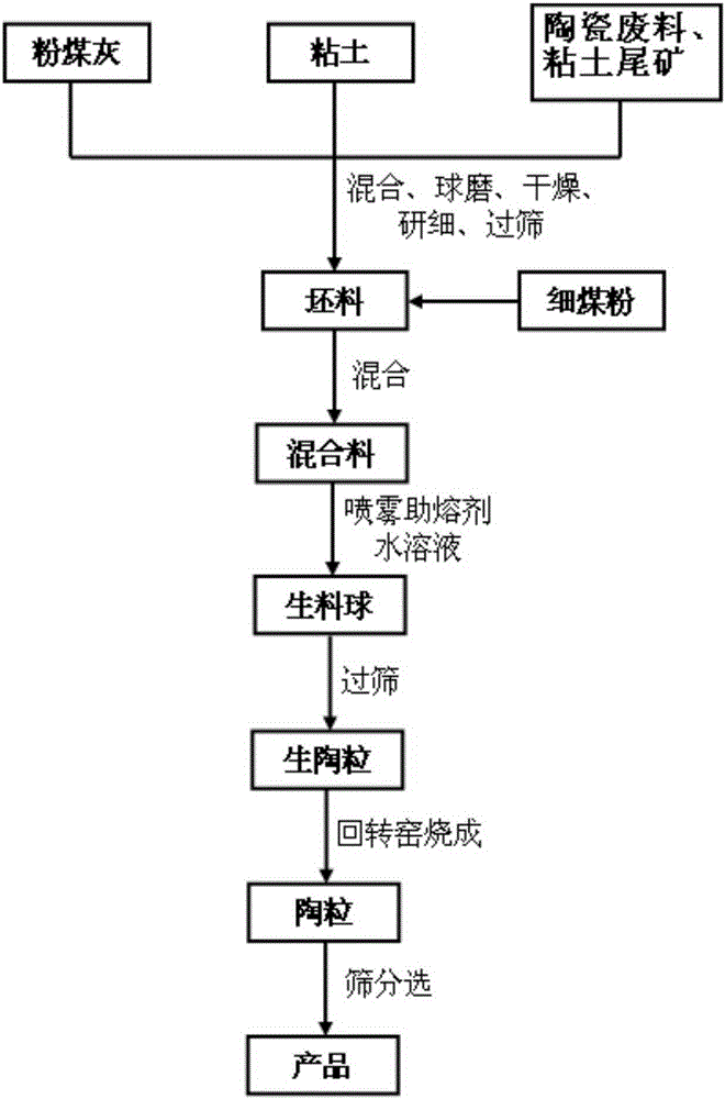 A kind of light-weight ceramsite assisted sintering on the surface of zinc sulfate and preparation method thereof