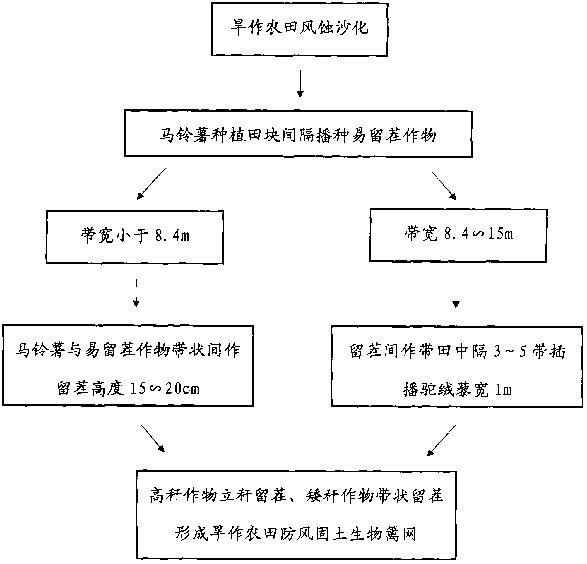 Method of building field biological fence