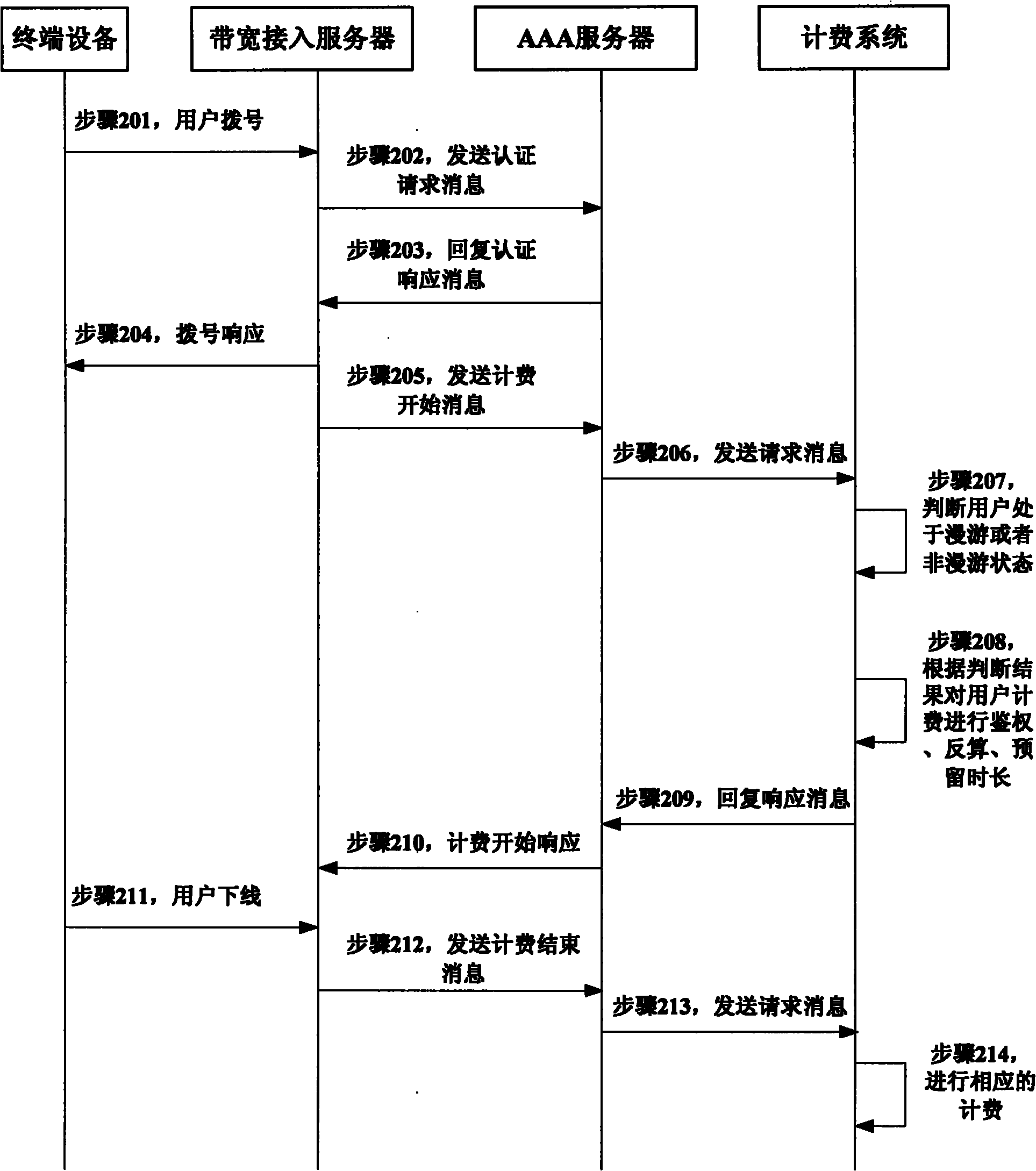 Charging method and system and network system