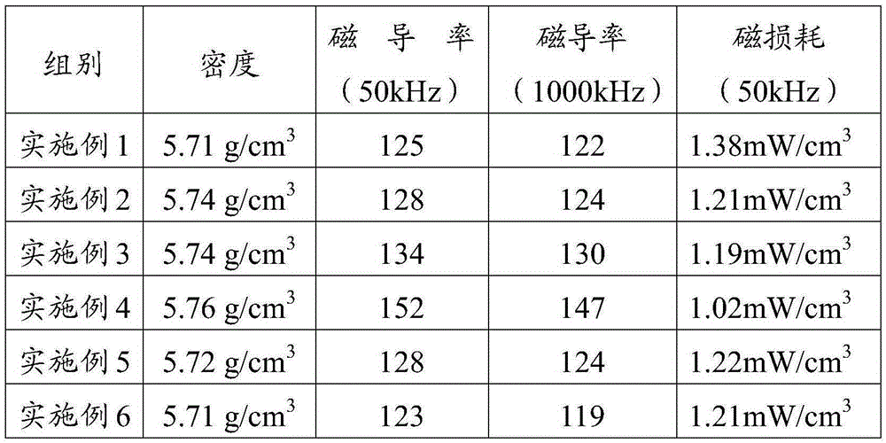 Method for preparing iron-silicon-aluminum soft magnetic powder core through warm-pressing