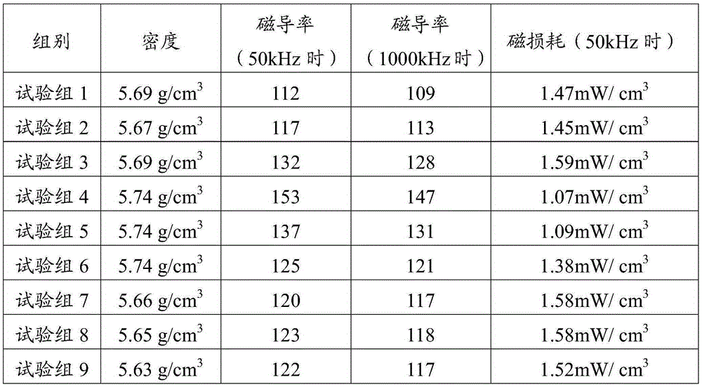 Method for preparing iron-silicon-aluminum soft magnetic powder core through warm-pressing