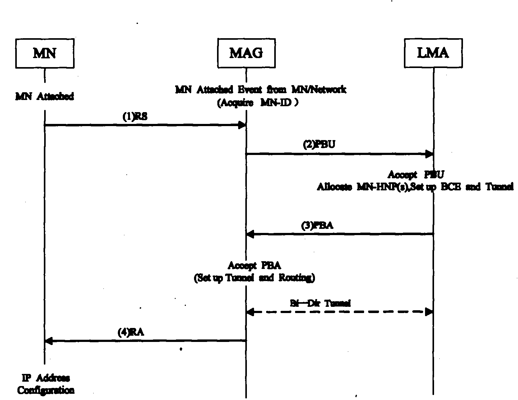 Proxy mobile IPv6 (internet protocol version 6) group switching solution based on link layer grouping