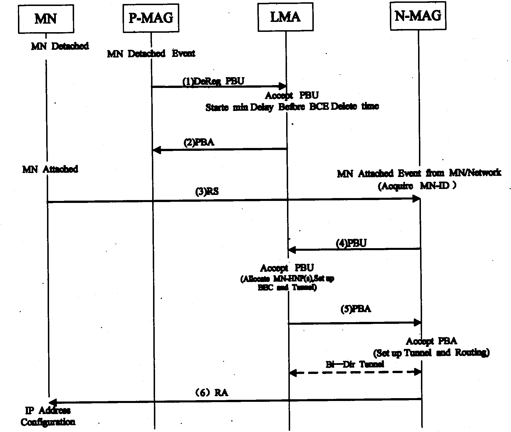 Proxy mobile IPv6 (internet protocol version 6) group switching solution based on link layer grouping