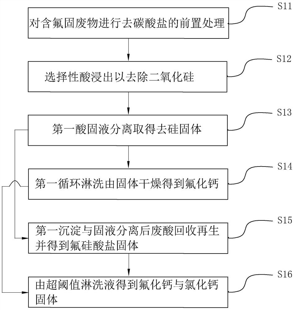 Method and equipment for purifying calcium fluoride from decarbonated fluorine-containing solid waste