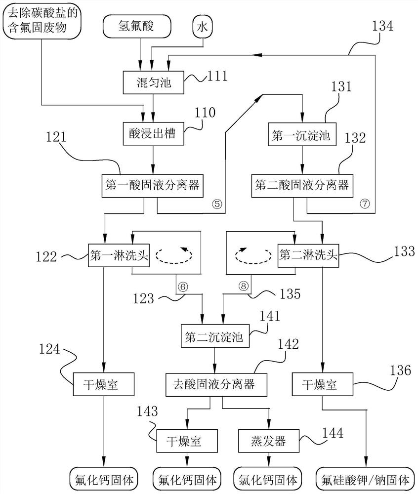 Method and equipment for purifying calcium fluoride from decarbonated fluorine-containing solid waste