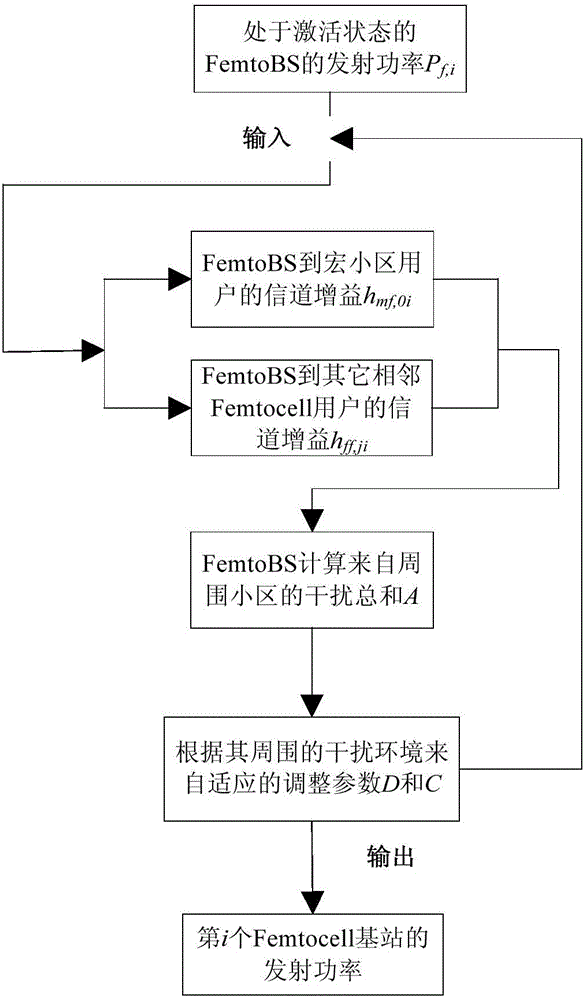 Method for suppressing interference of Femtocell on surrounding cells