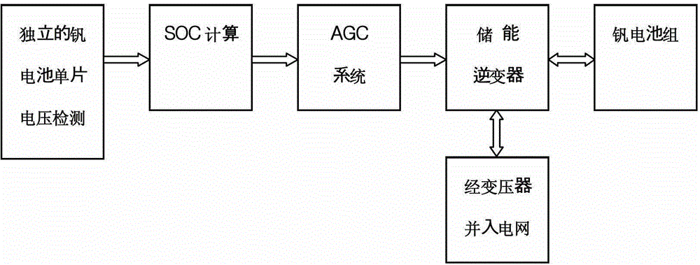 State of charge (SOS) detection method of vanadium battery management system