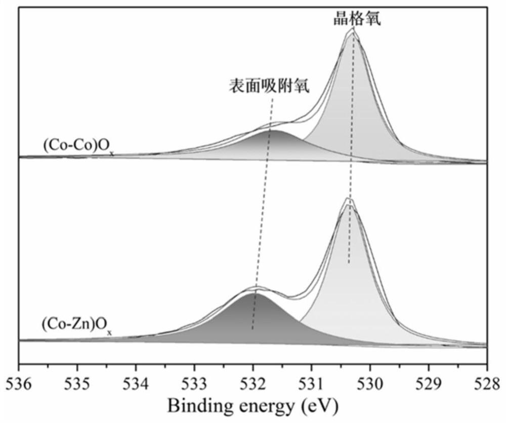 Preparation method of two-dimensional flaky porous composite oxide and application of two-dimensional flaky porous composite oxide in control of chlorine-containing volatile organic pollutants