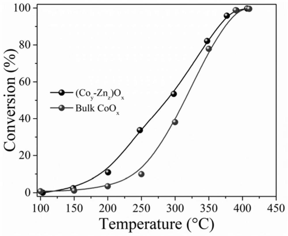 Preparation method of two-dimensional flaky porous composite oxide and application of two-dimensional flaky porous composite oxide in control of chlorine-containing volatile organic pollutants