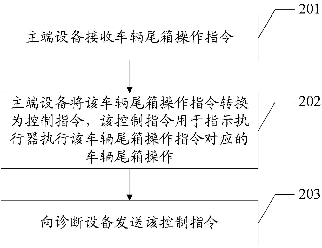 Vehicle trunk control method