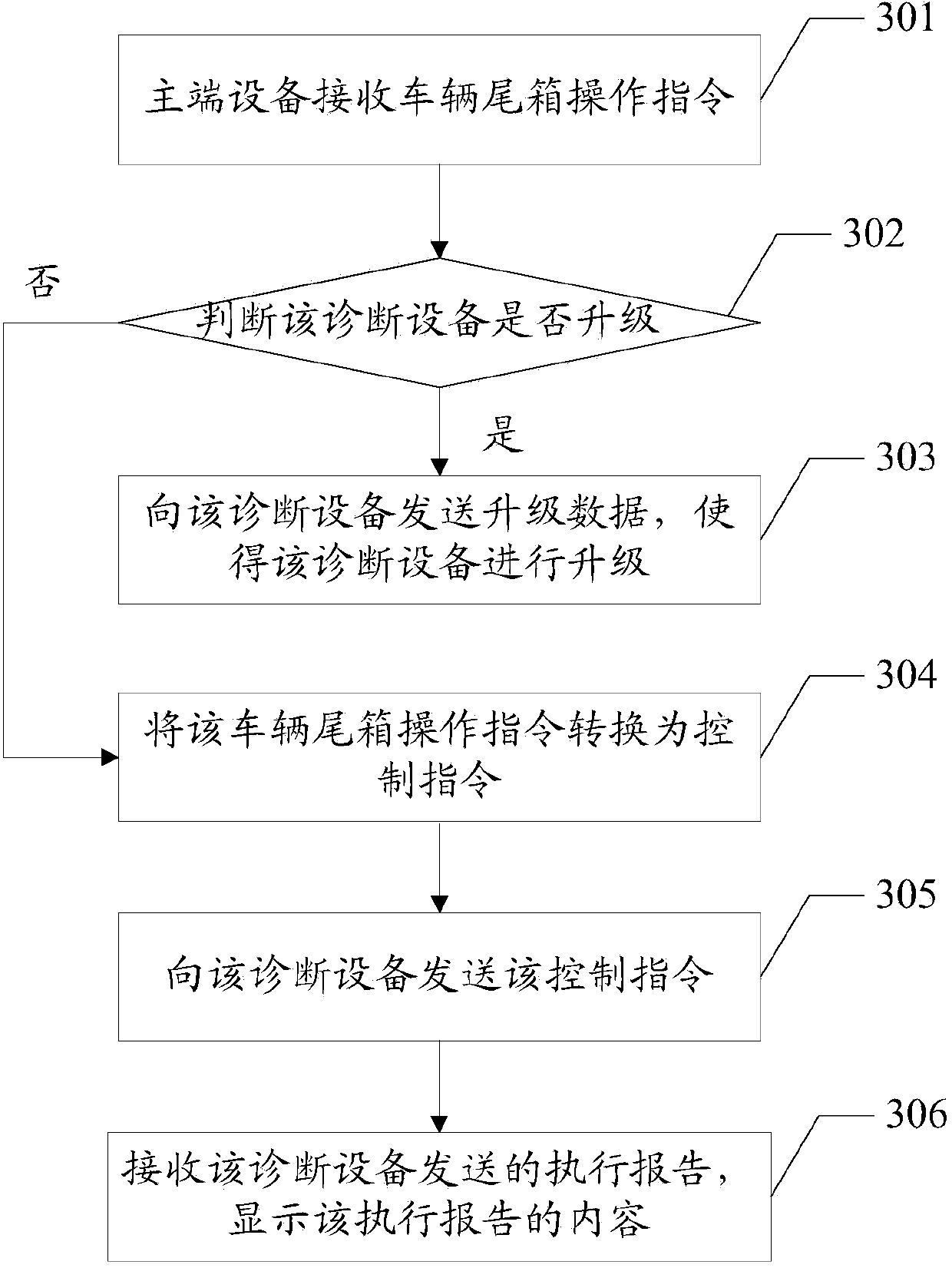 Vehicle trunk control method