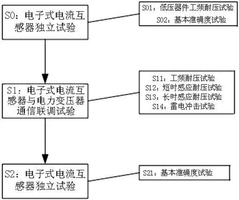 An electronic current transformer test device and test method