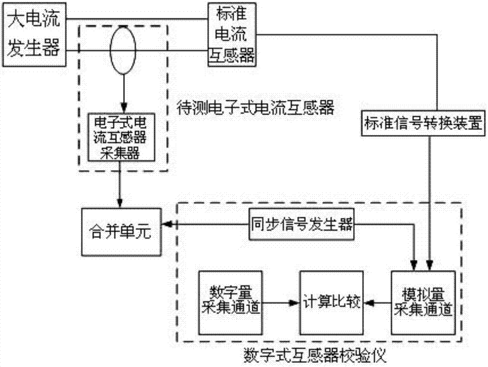 An electronic current transformer test device and test method