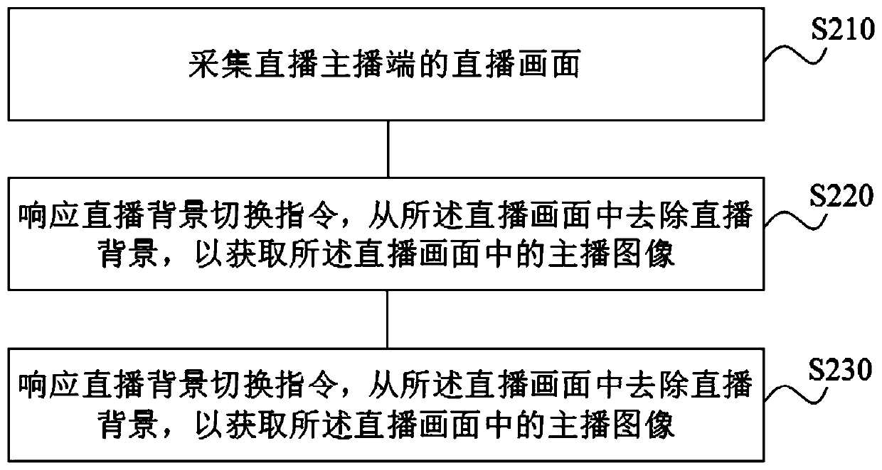 Live video generation method and device, computer readable medium and electronic equipment