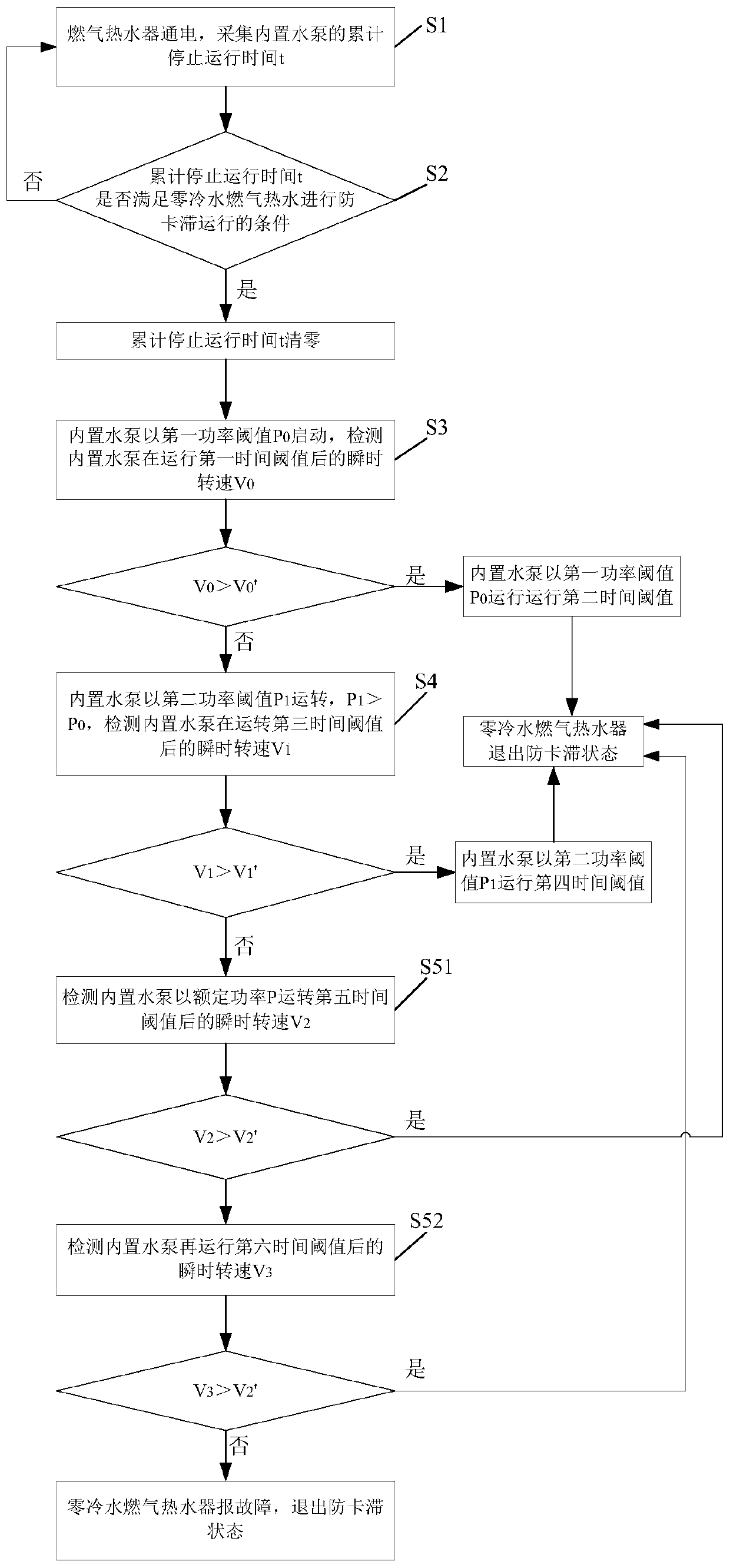 Anti-clamping stagnation control method for zero-cold-water gas hot water built-in water pump