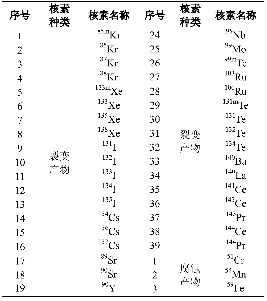 The method used in the investigation of the radiation source item of the metal frame of the discarded air filter in the nuclear power plant