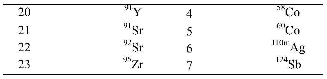 The method used in the investigation of the radiation source item of the metal frame of the discarded air filter in the nuclear power plant