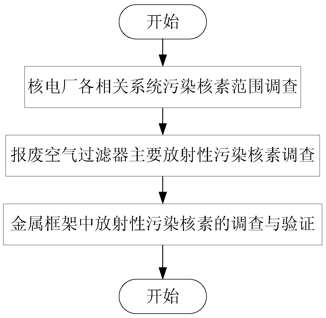 The method used in the investigation of the radiation source item of the metal frame of the discarded air filter in the nuclear power plant