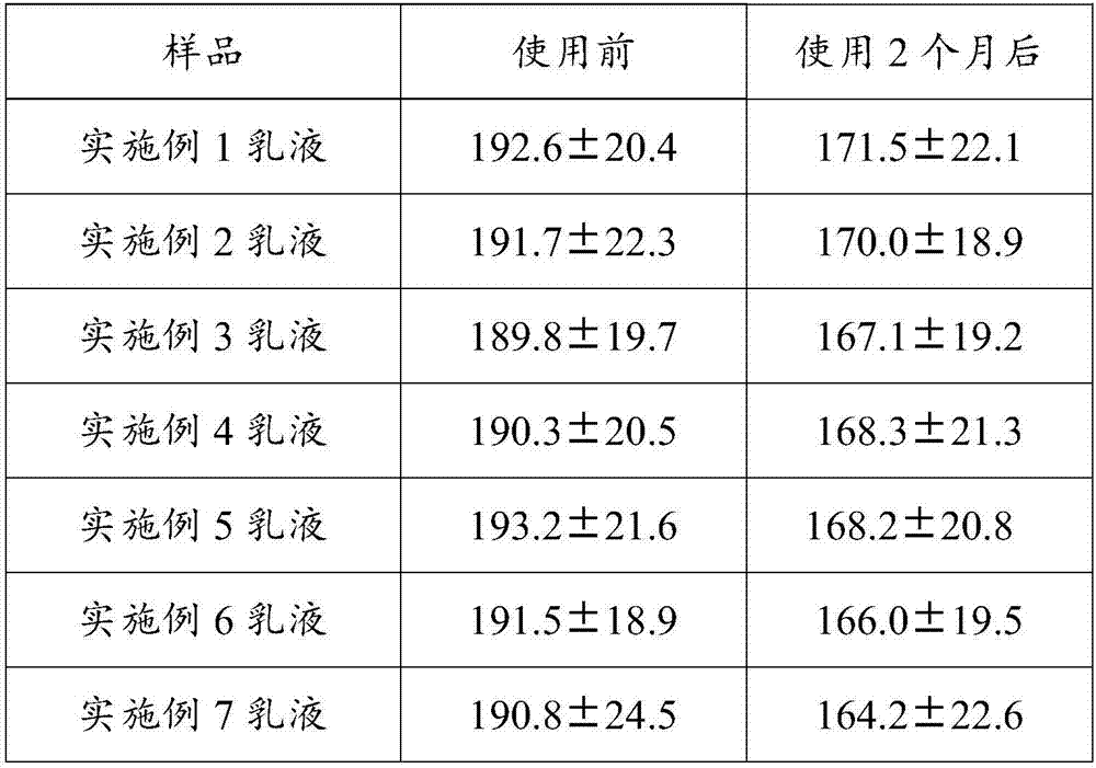 A kind of oil control conditioning composition containing plant extract