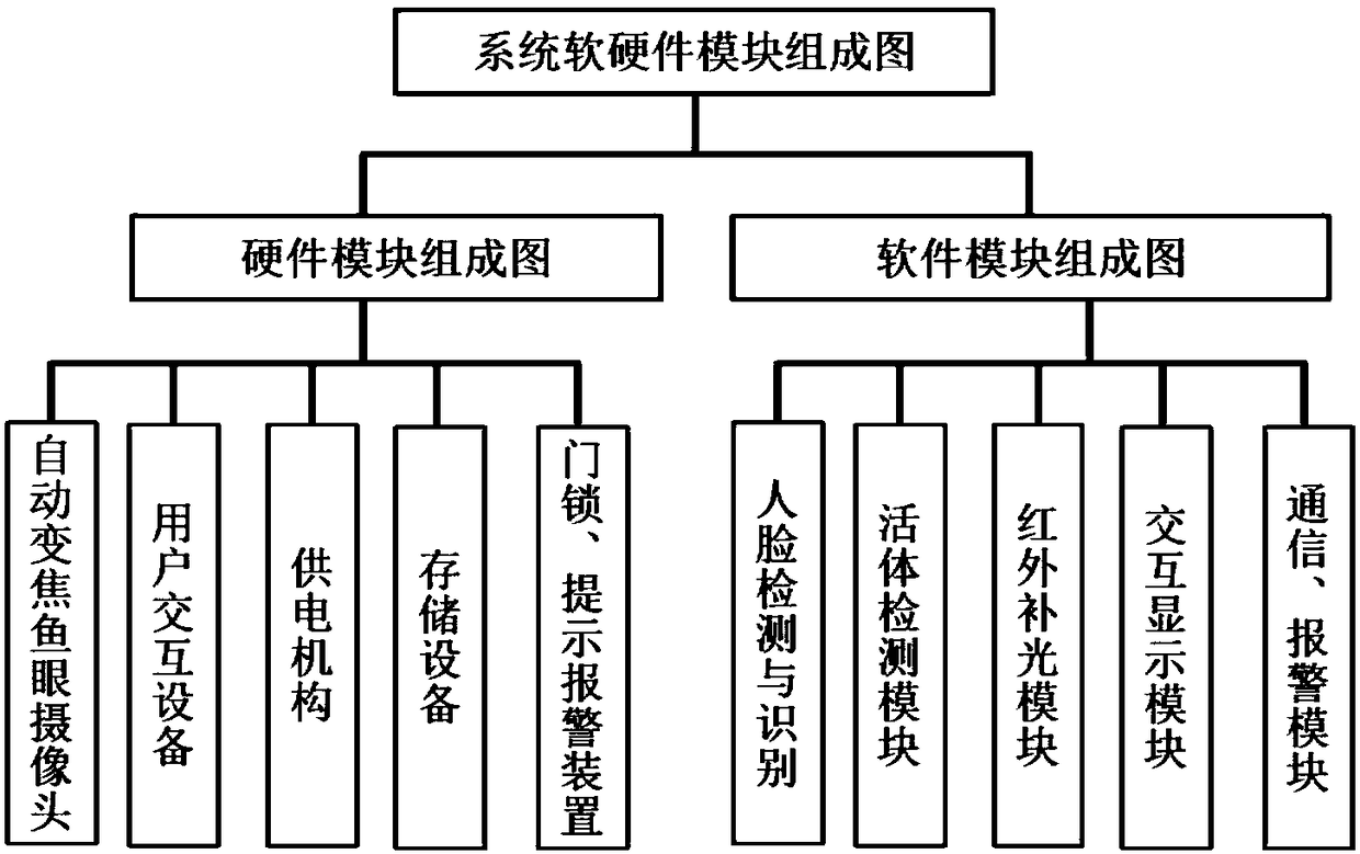 Family member intelligent authentication system based on face recognition