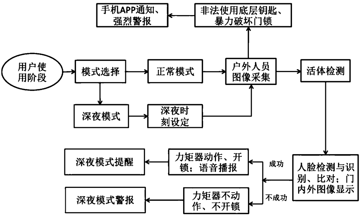 Family member intelligent authentication system based on face recognition